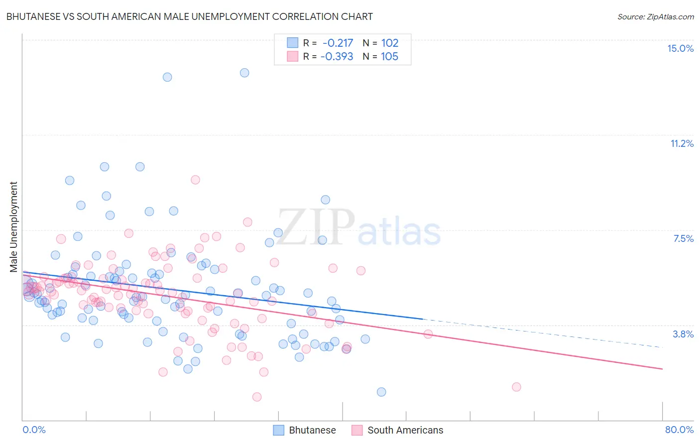 Bhutanese vs South American Male Unemployment