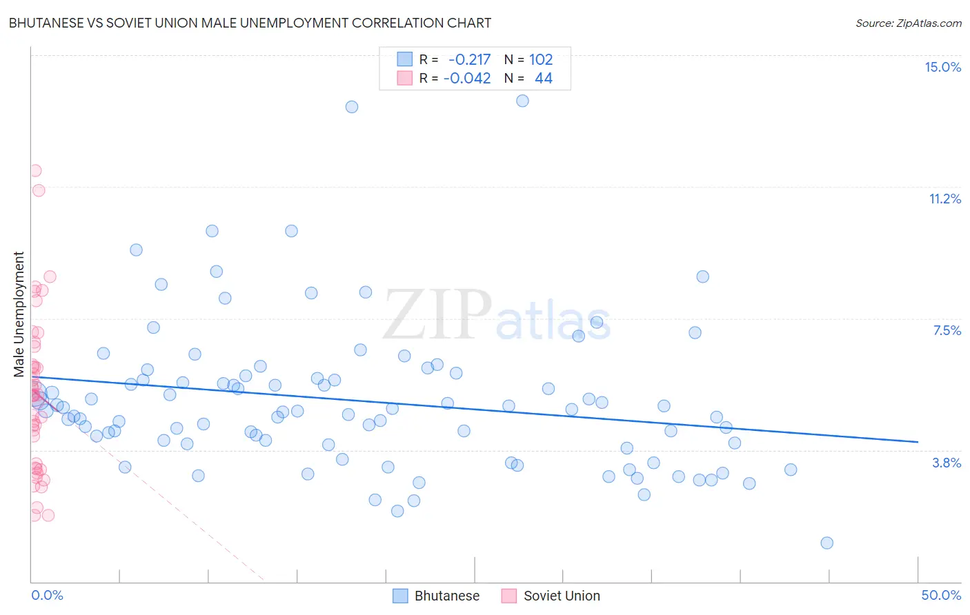 Bhutanese vs Soviet Union Male Unemployment