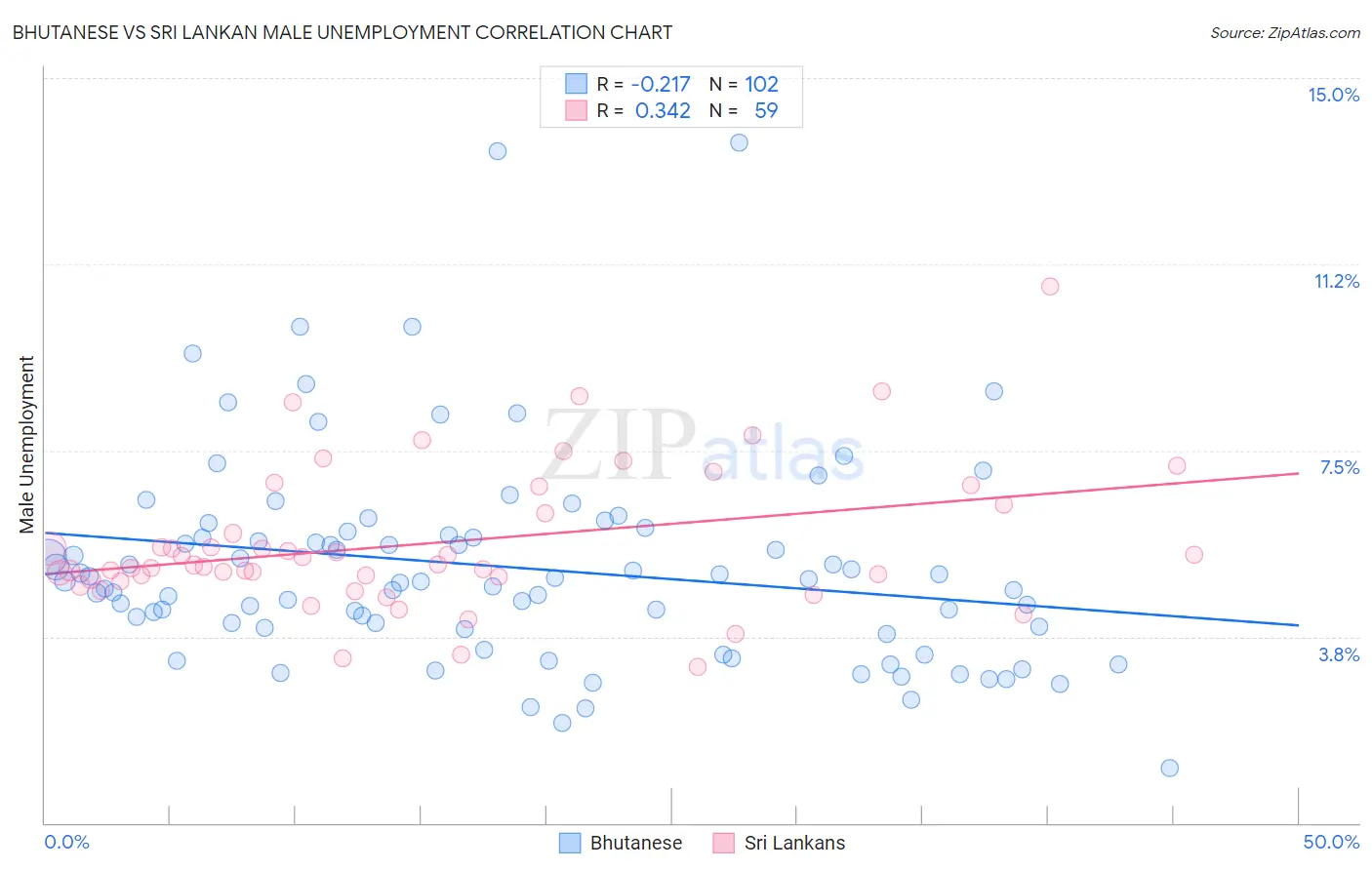 Bhutanese vs Sri Lankan Male Unemployment