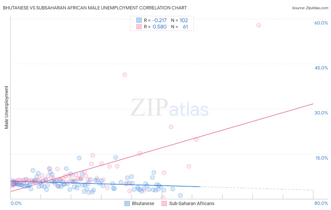 Bhutanese vs Subsaharan African Male Unemployment