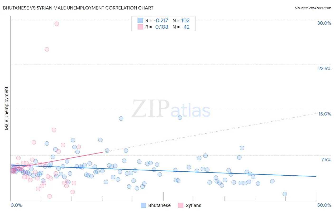 Bhutanese vs Syrian Male Unemployment