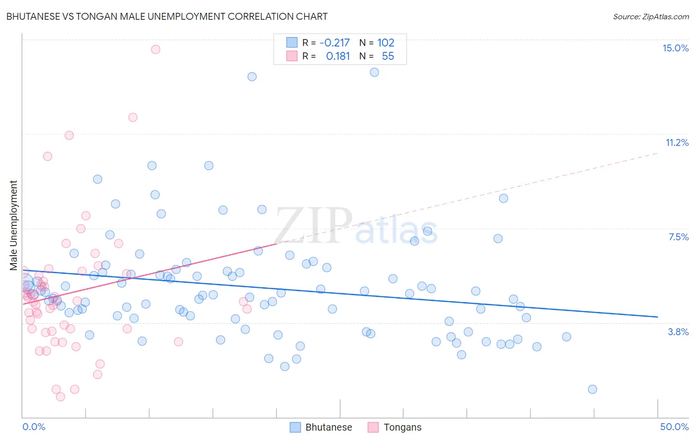 Bhutanese vs Tongan Male Unemployment