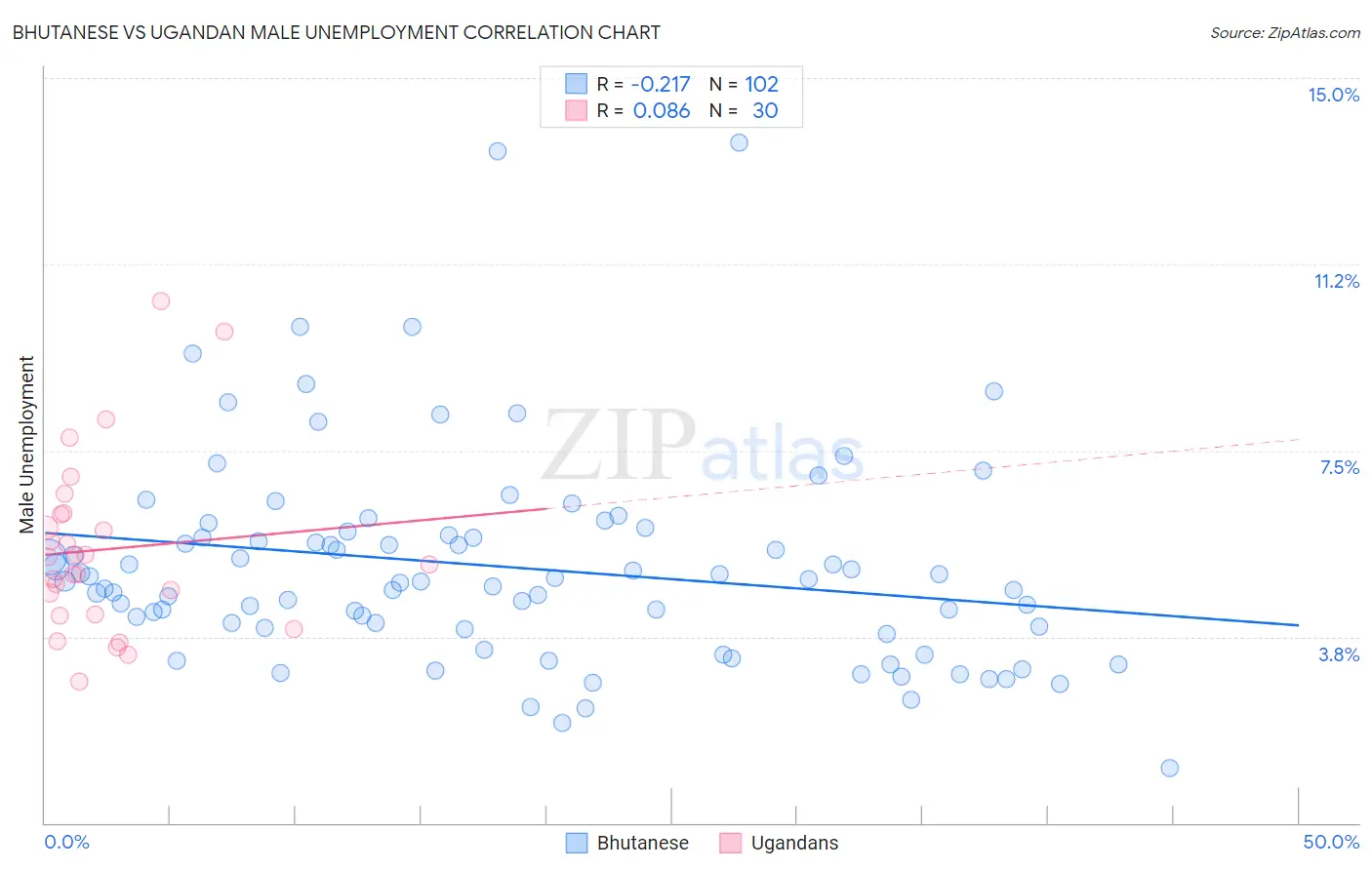 Bhutanese vs Ugandan Male Unemployment