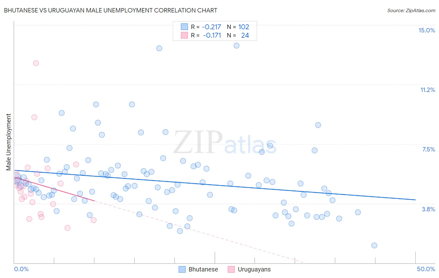 Bhutanese vs Uruguayan Male Unemployment