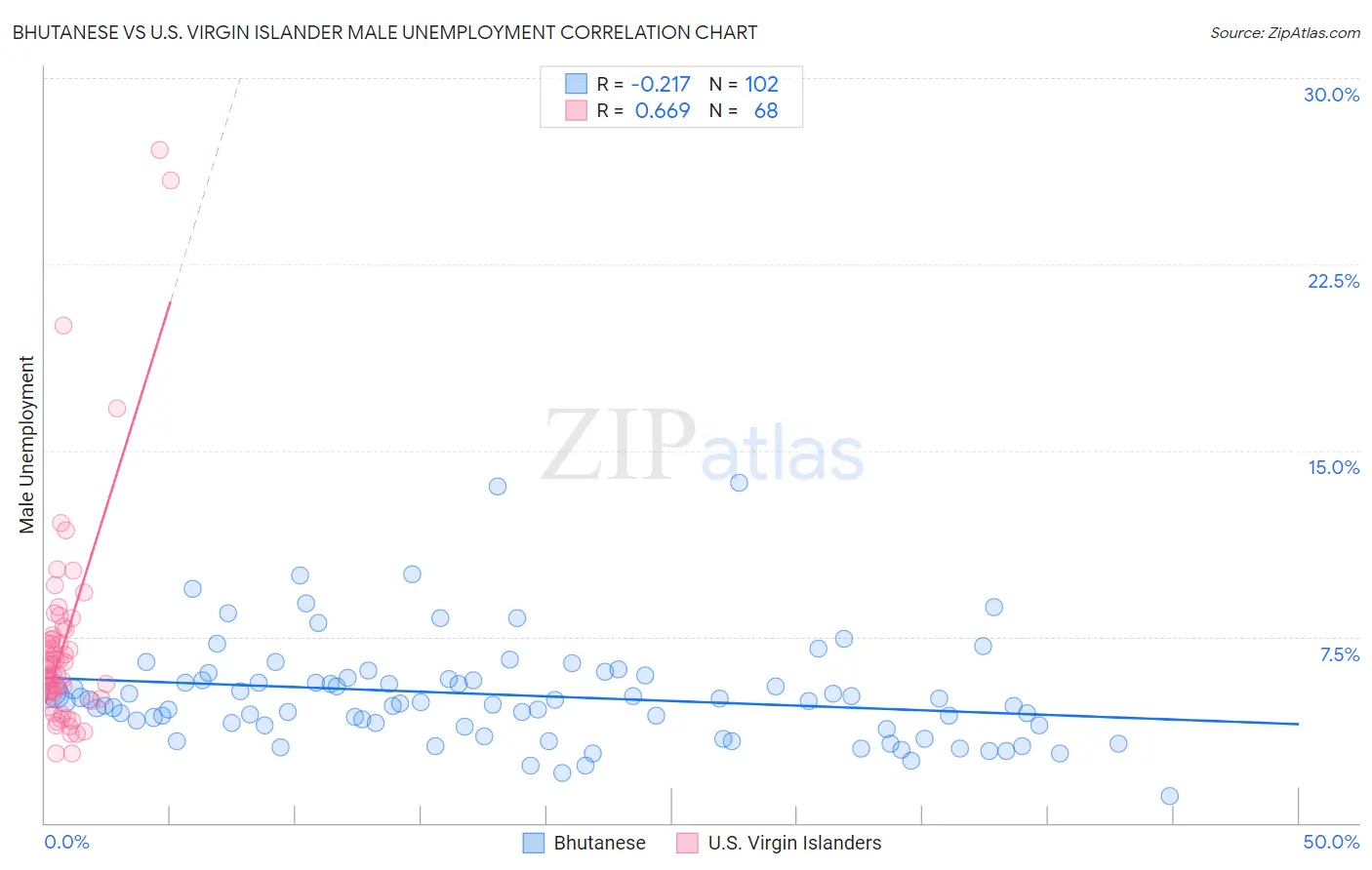 Bhutanese vs U.S. Virgin Islander Male Unemployment