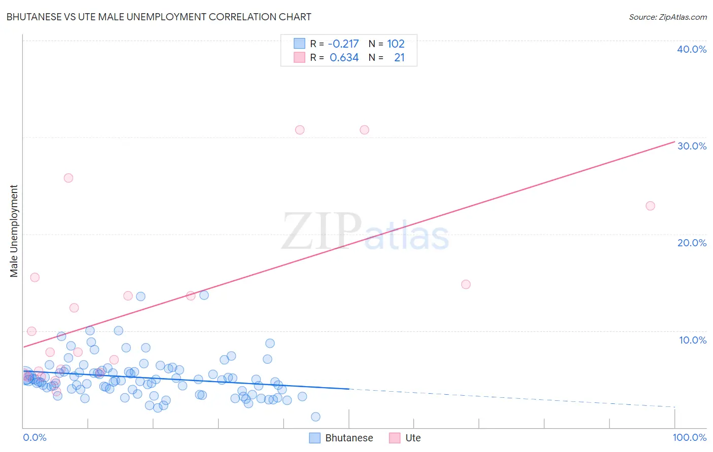 Bhutanese vs Ute Male Unemployment