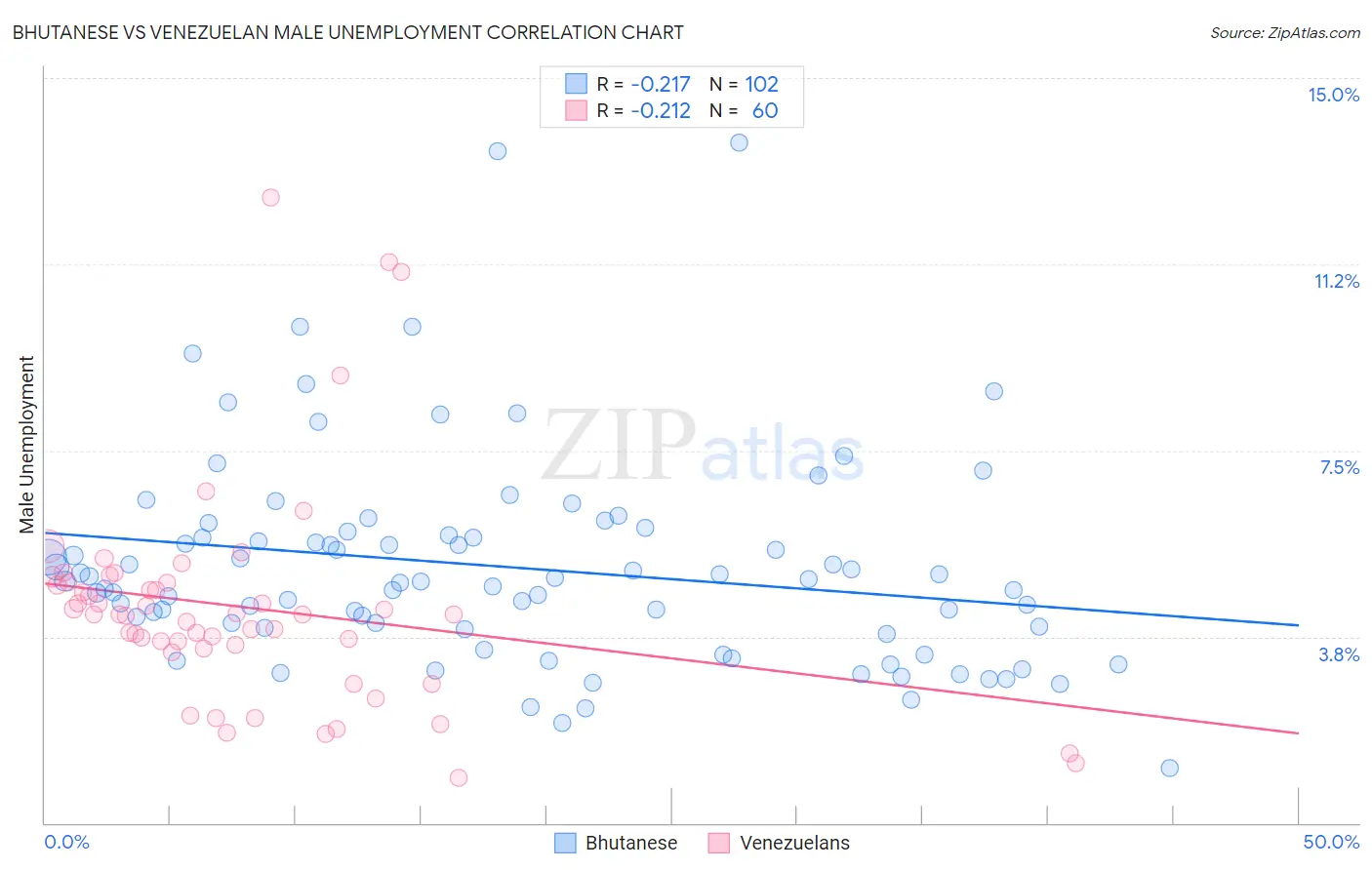 Bhutanese vs Venezuelan Male Unemployment