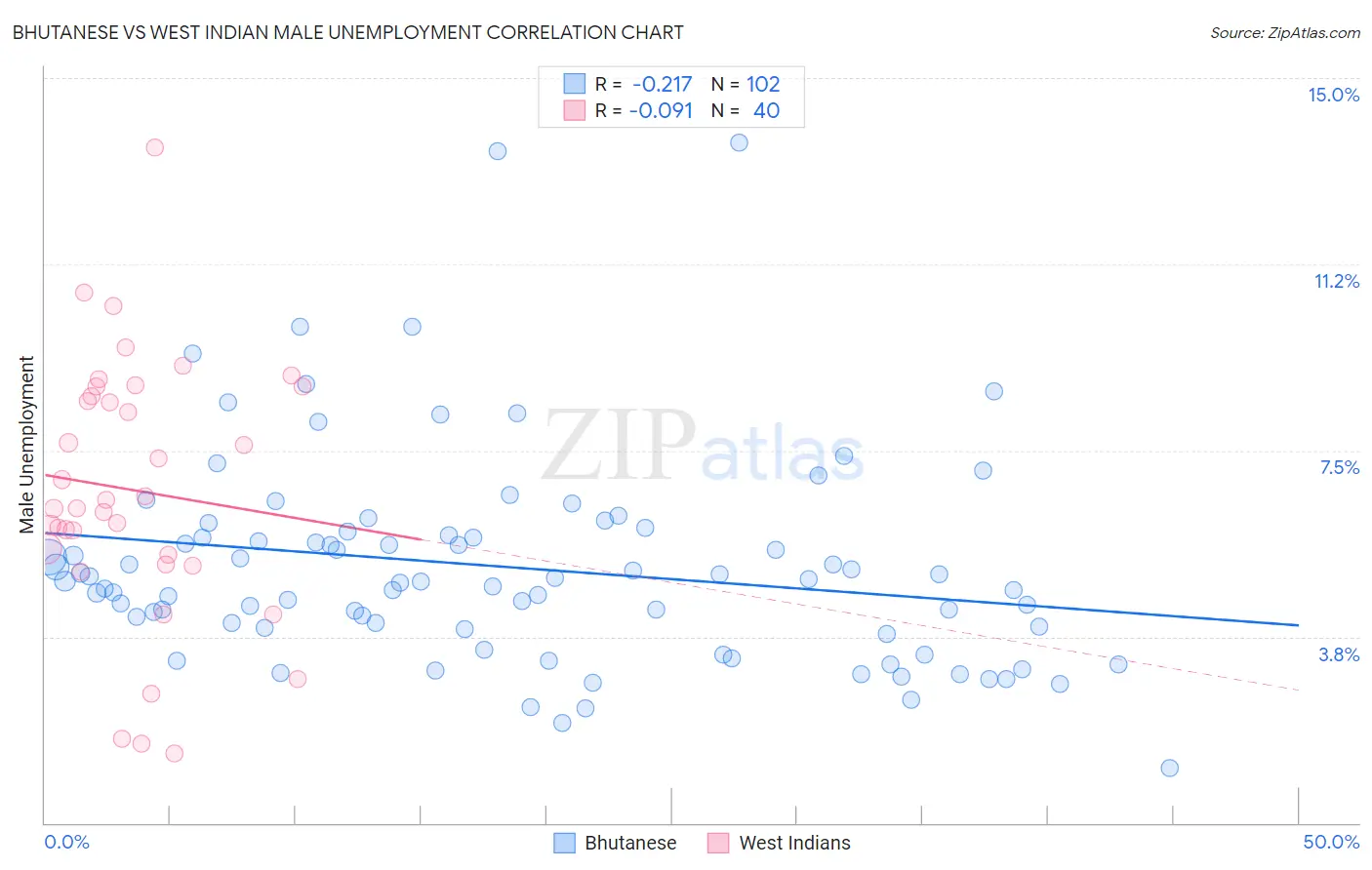 Bhutanese vs West Indian Male Unemployment