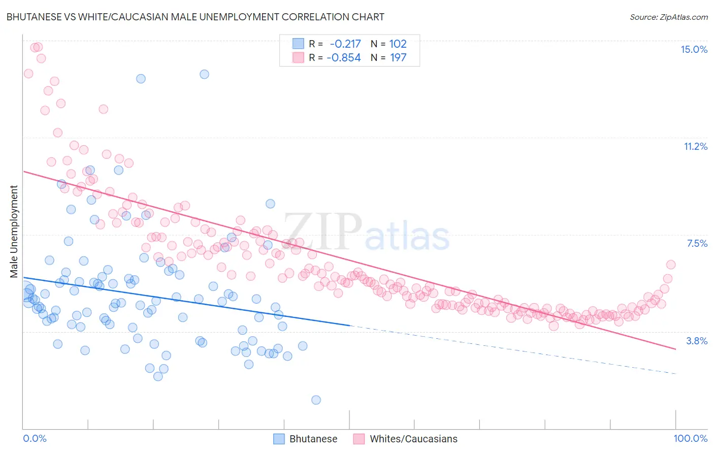 Bhutanese vs White/Caucasian Male Unemployment