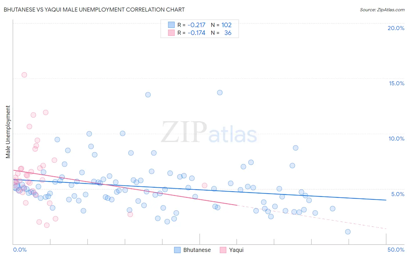 Bhutanese vs Yaqui Male Unemployment