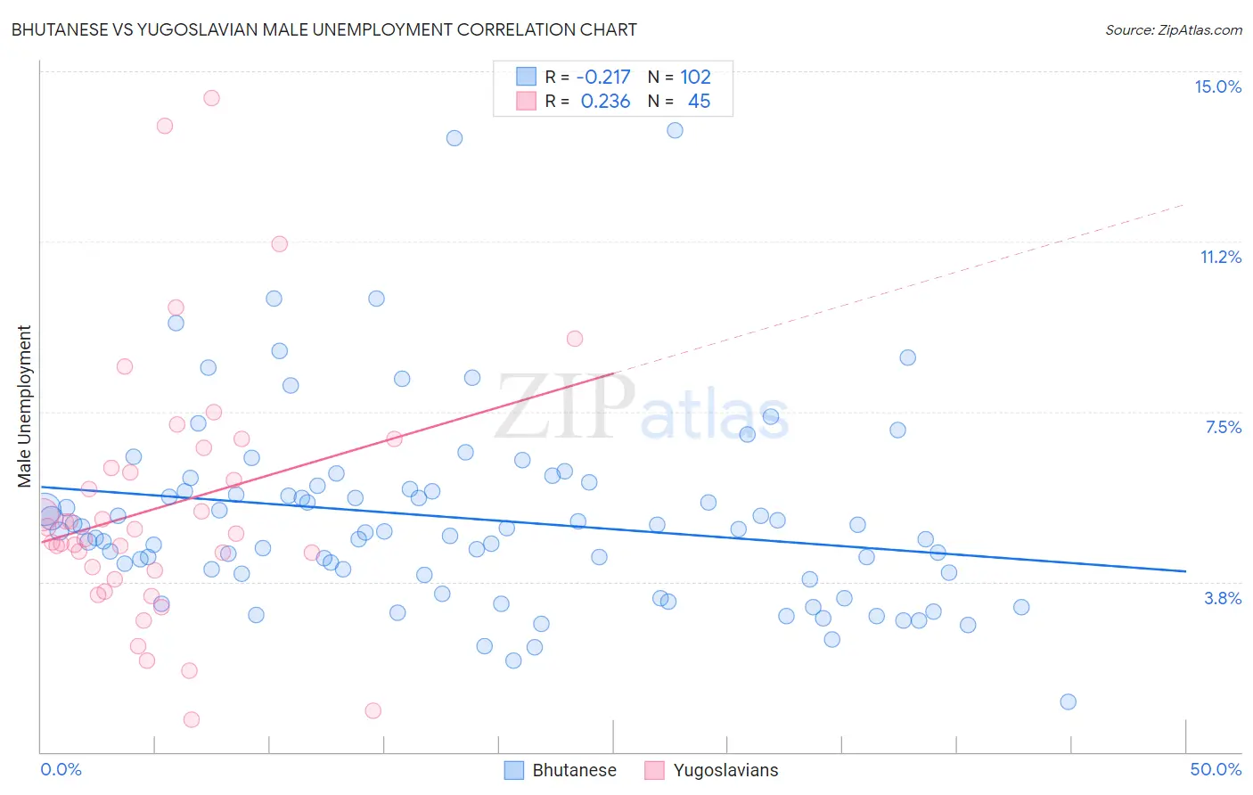 Bhutanese vs Yugoslavian Male Unemployment