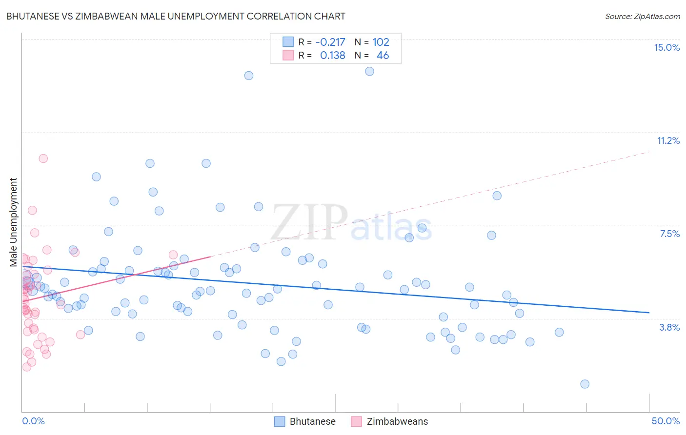 Bhutanese vs Zimbabwean Male Unemployment