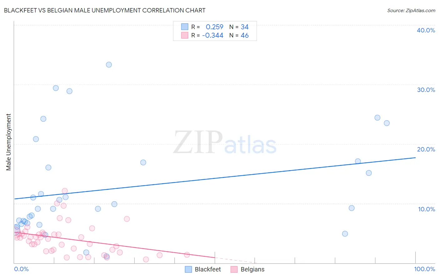 Blackfeet vs Belgian Male Unemployment