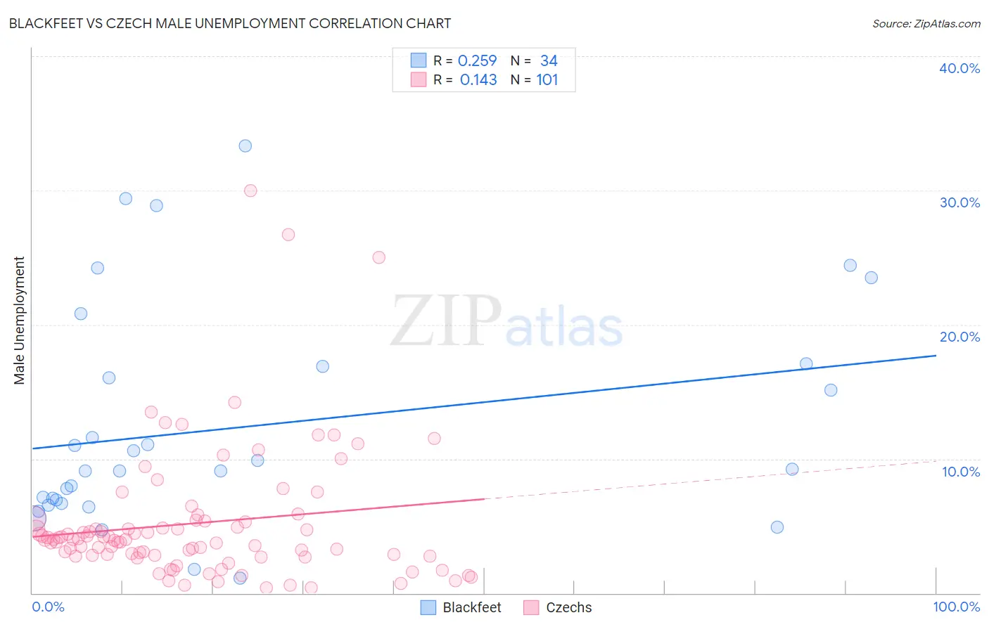 Blackfeet vs Czech Male Unemployment