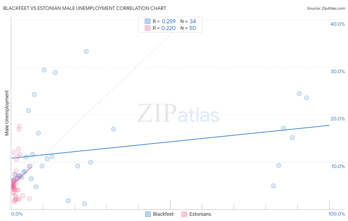 Blackfeet vs Estonian Male Unemployment