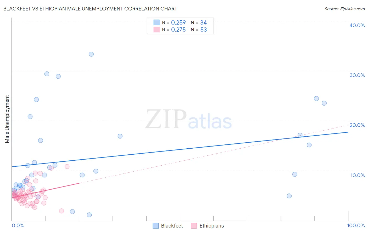 Blackfeet vs Ethiopian Male Unemployment