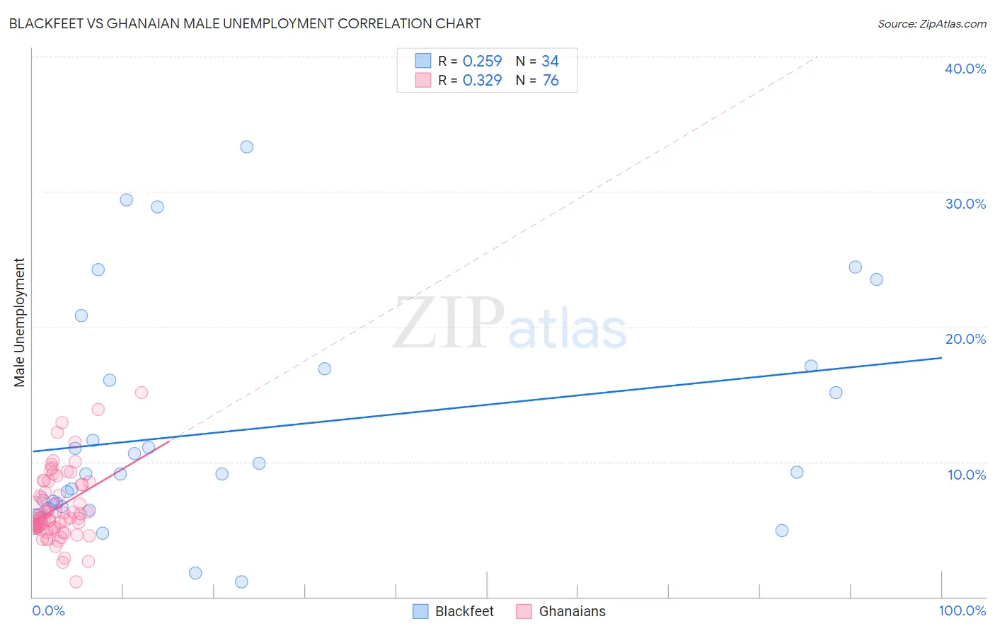 Blackfeet vs Ghanaian Male Unemployment