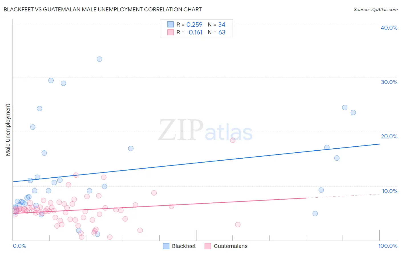 Blackfeet vs Guatemalan Male Unemployment