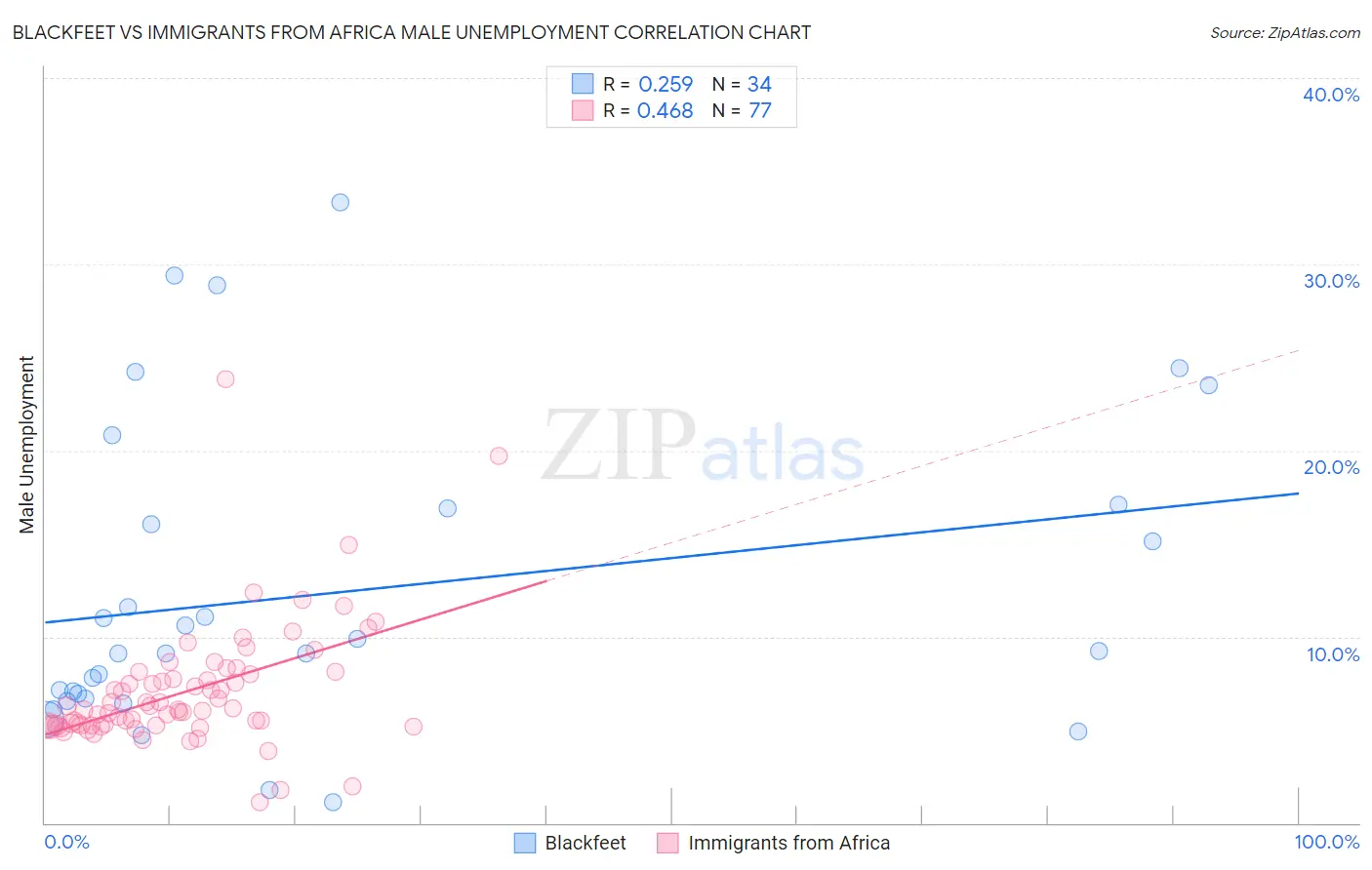 Blackfeet vs Immigrants from Africa Male Unemployment