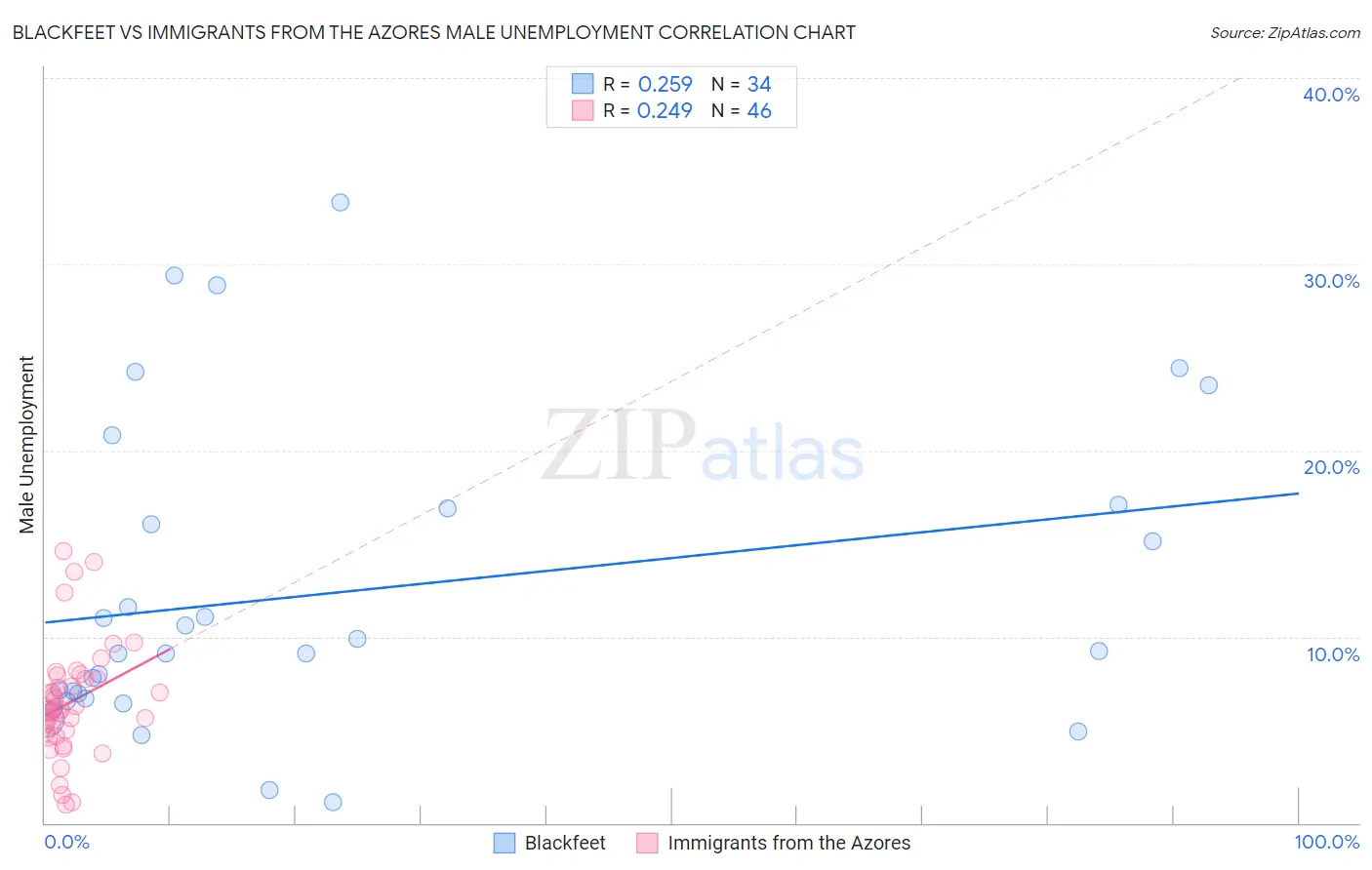 Blackfeet vs Immigrants from the Azores Male Unemployment