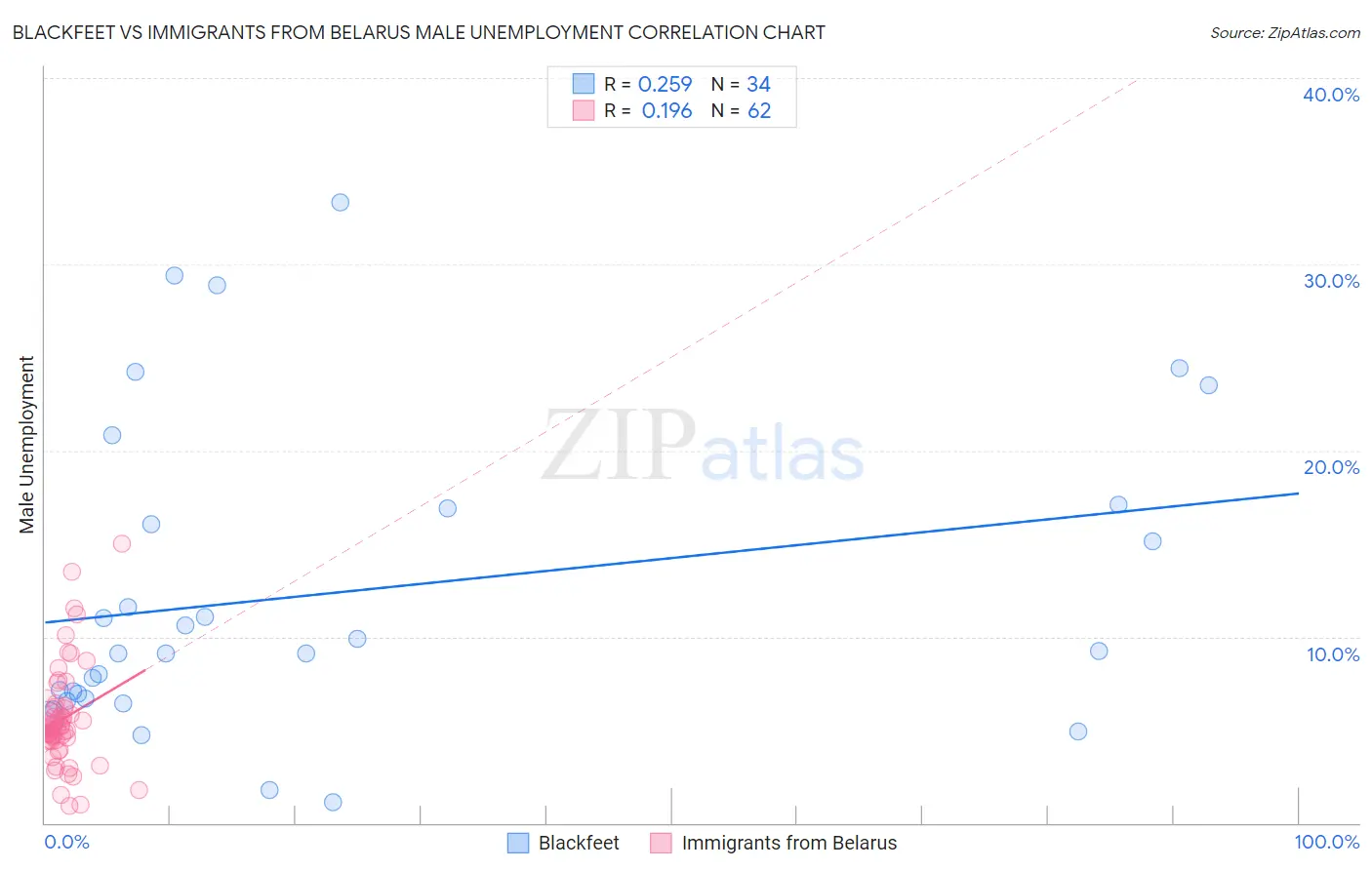 Blackfeet vs Immigrants from Belarus Male Unemployment