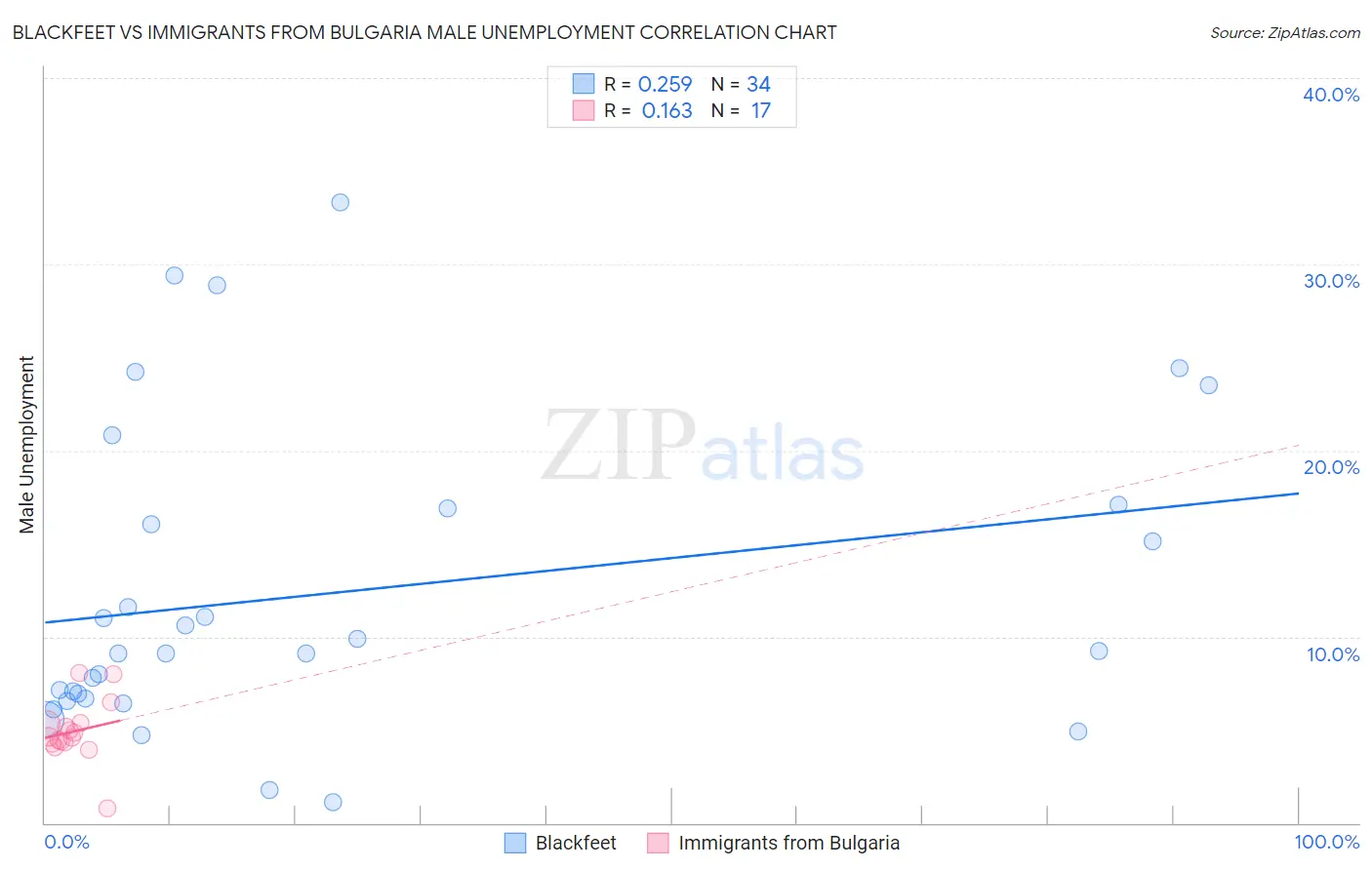 Blackfeet vs Immigrants from Bulgaria Male Unemployment