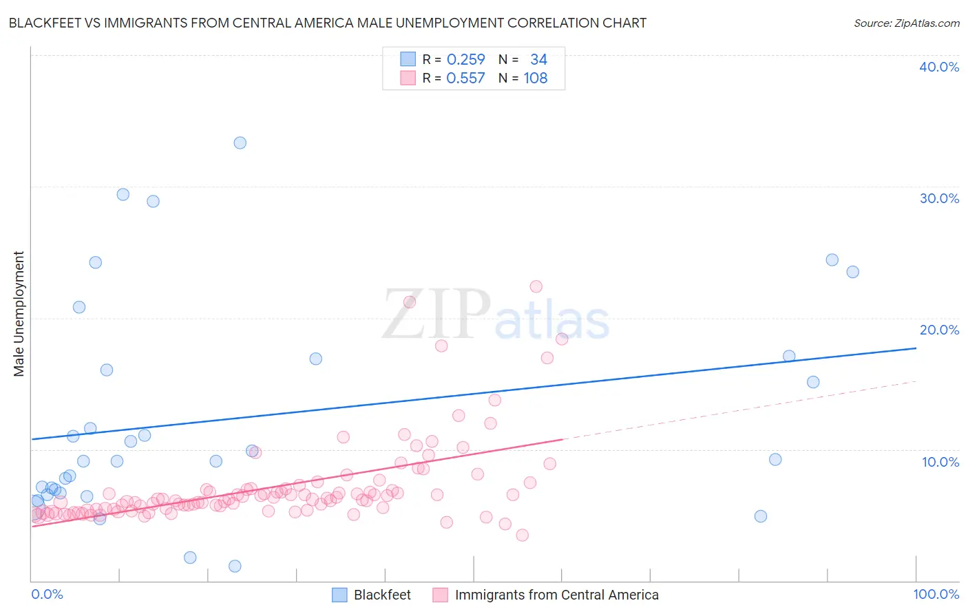 Blackfeet vs Immigrants from Central America Male Unemployment