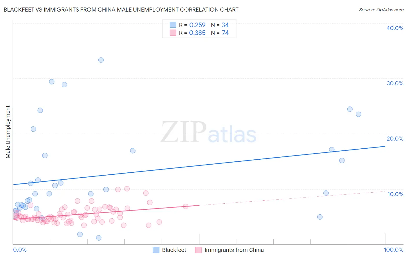 Blackfeet vs Immigrants from China Male Unemployment