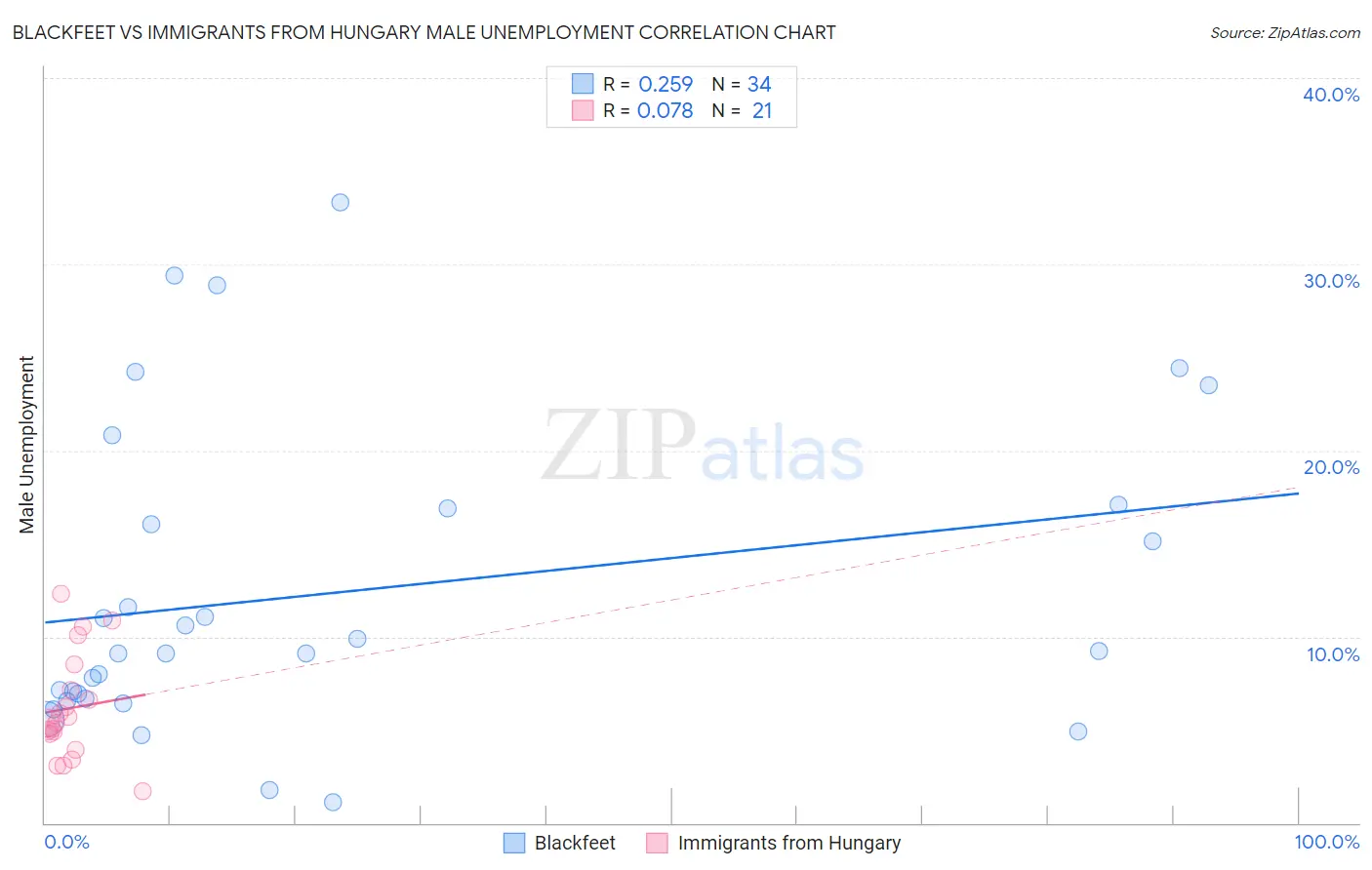 Blackfeet vs Immigrants from Hungary Male Unemployment