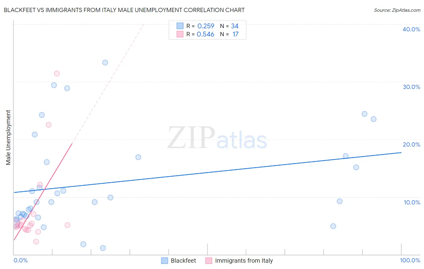 Blackfeet vs Immigrants from Italy Male Unemployment