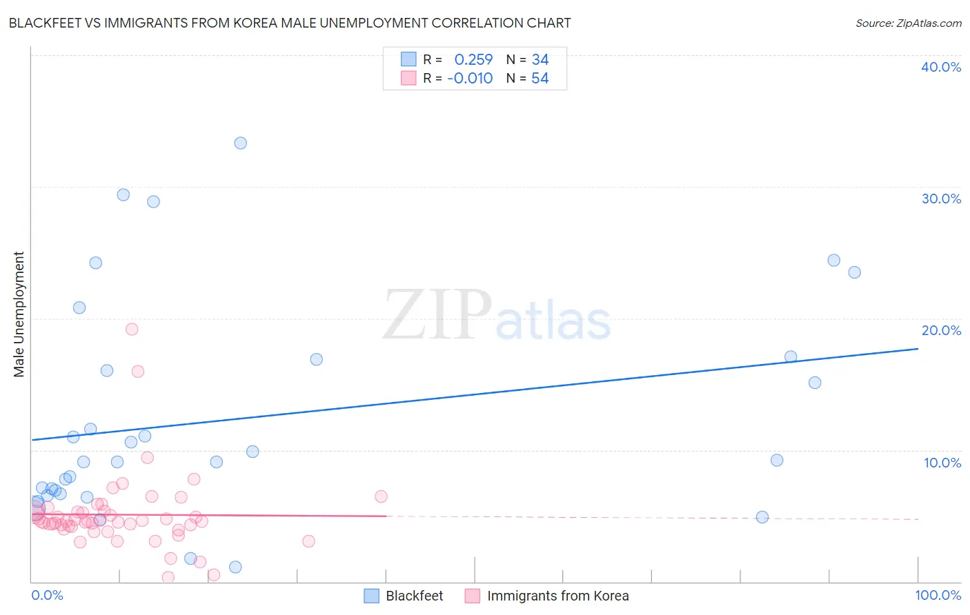 Blackfeet vs Immigrants from Korea Male Unemployment