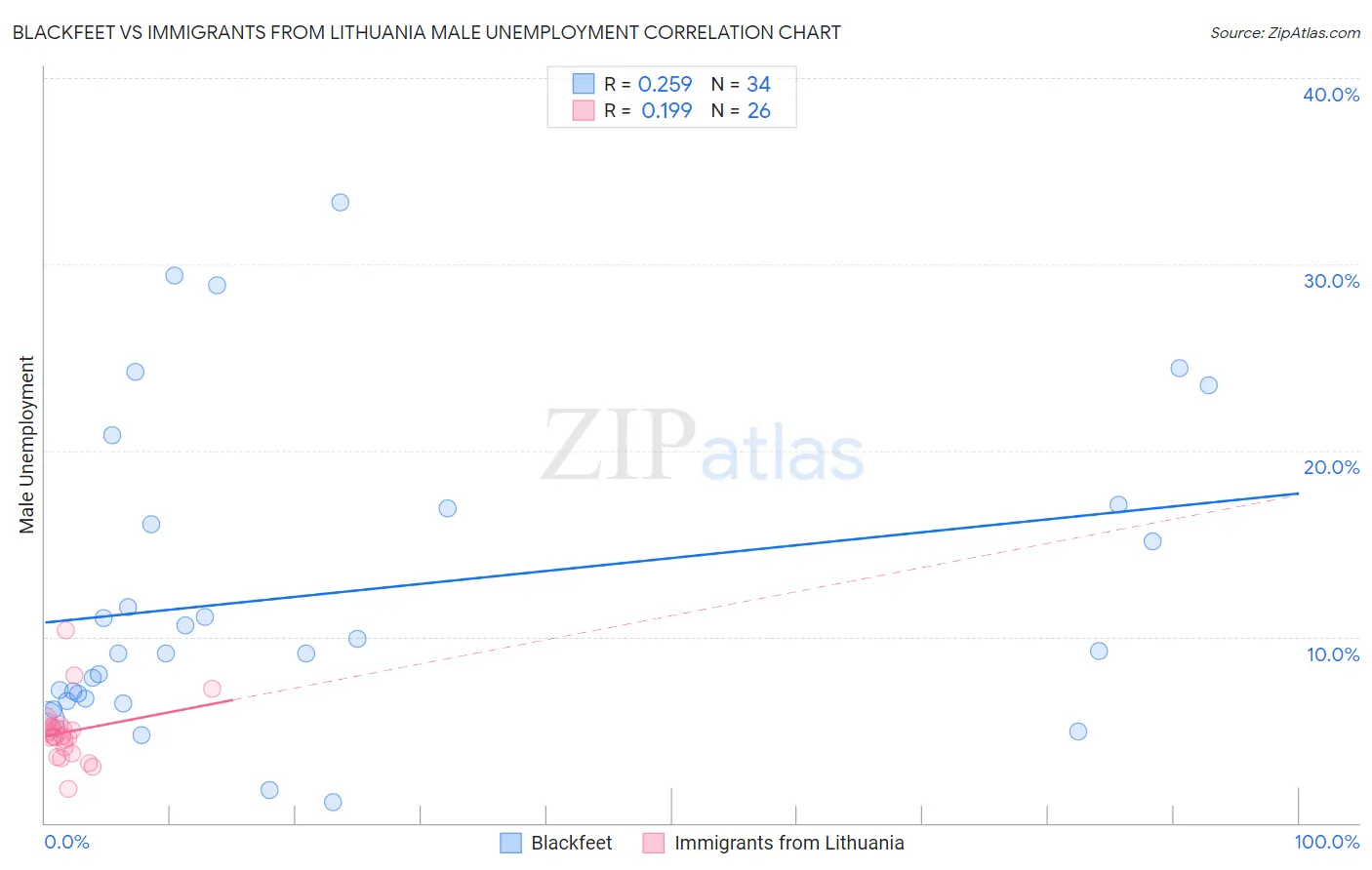 Blackfeet vs Immigrants from Lithuania Male Unemployment