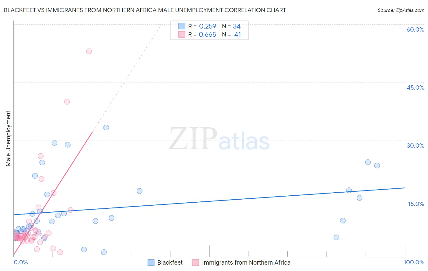 Blackfeet vs Immigrants from Northern Africa Male Unemployment