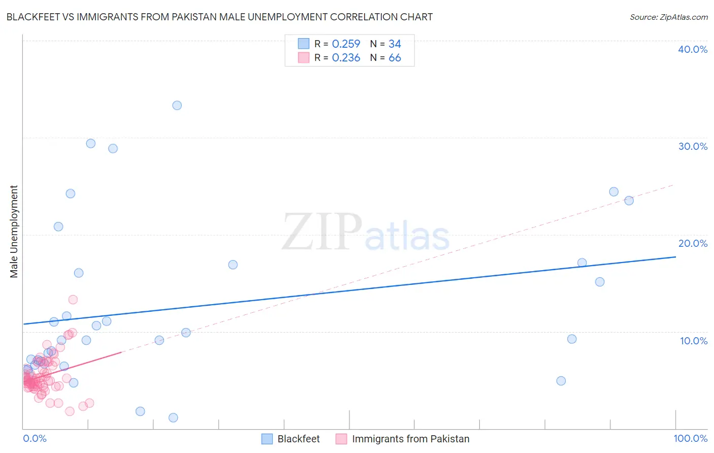 Blackfeet vs Immigrants from Pakistan Male Unemployment