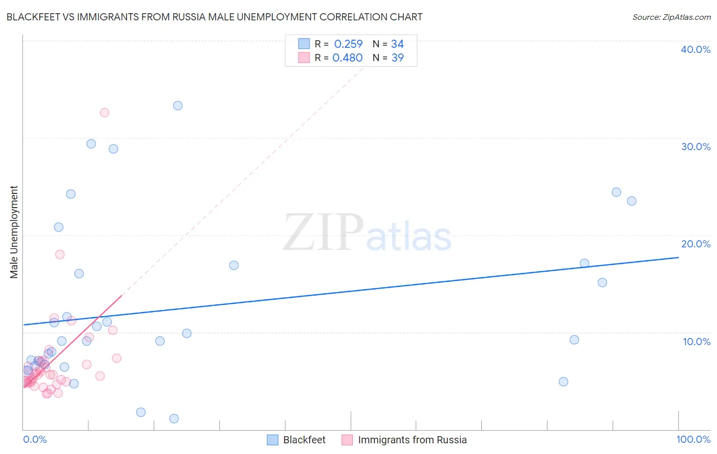 Blackfeet vs Immigrants from Russia Male Unemployment