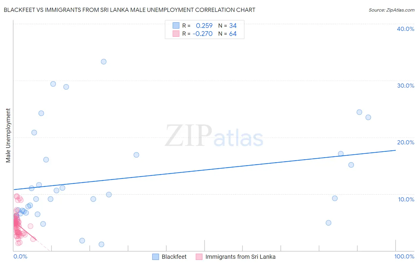 Blackfeet vs Immigrants from Sri Lanka Male Unemployment