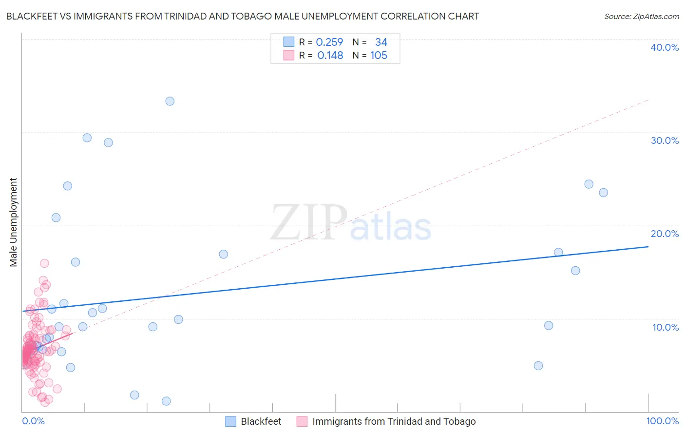 Blackfeet vs Immigrants from Trinidad and Tobago Male Unemployment