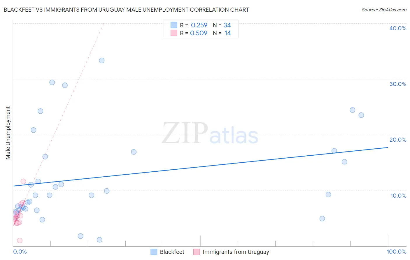Blackfeet vs Immigrants from Uruguay Male Unemployment