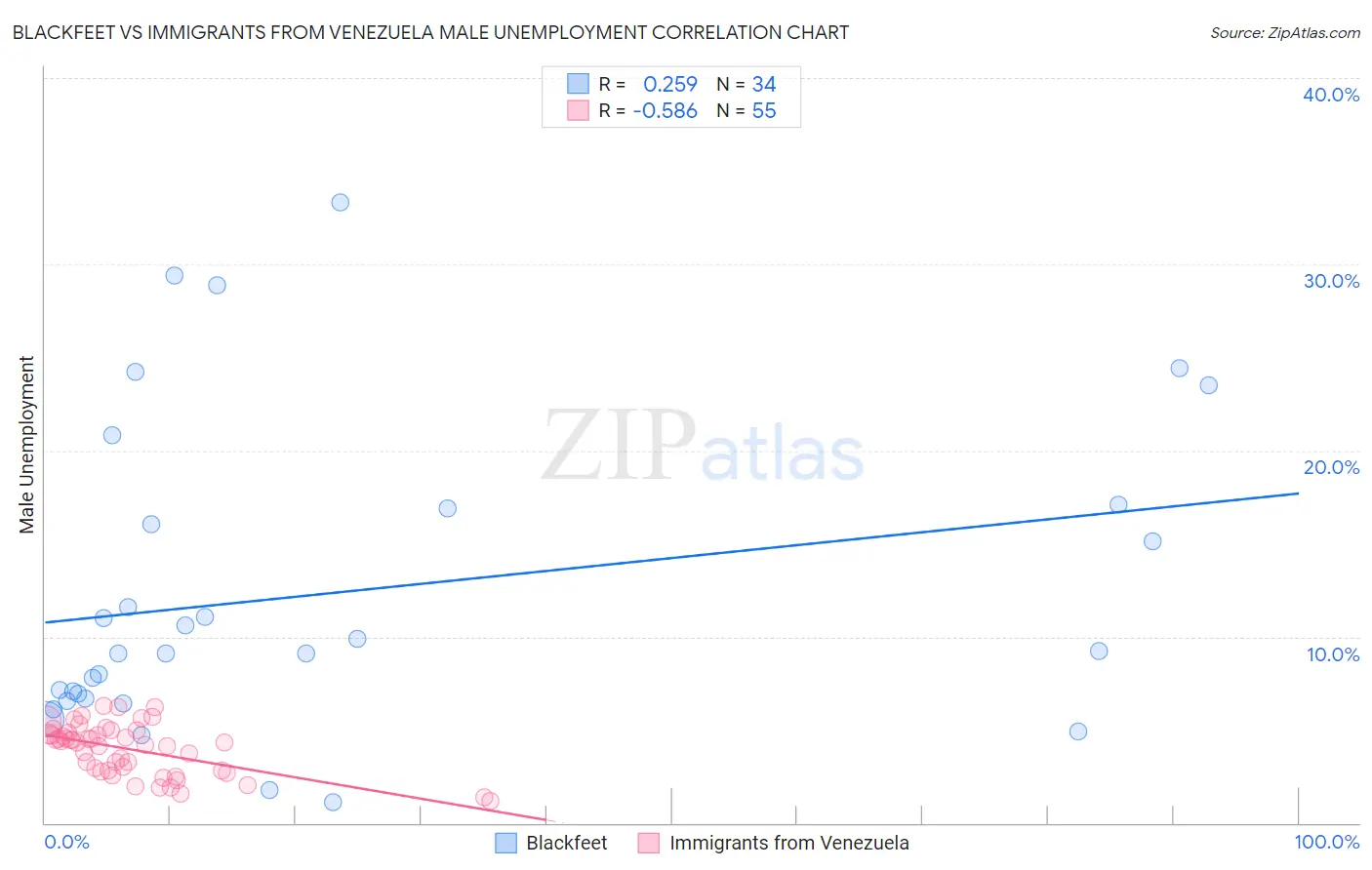 Blackfeet vs Immigrants from Venezuela Male Unemployment