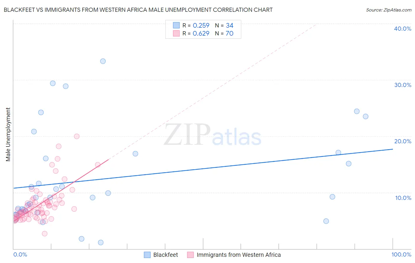 Blackfeet vs Immigrants from Western Africa Male Unemployment