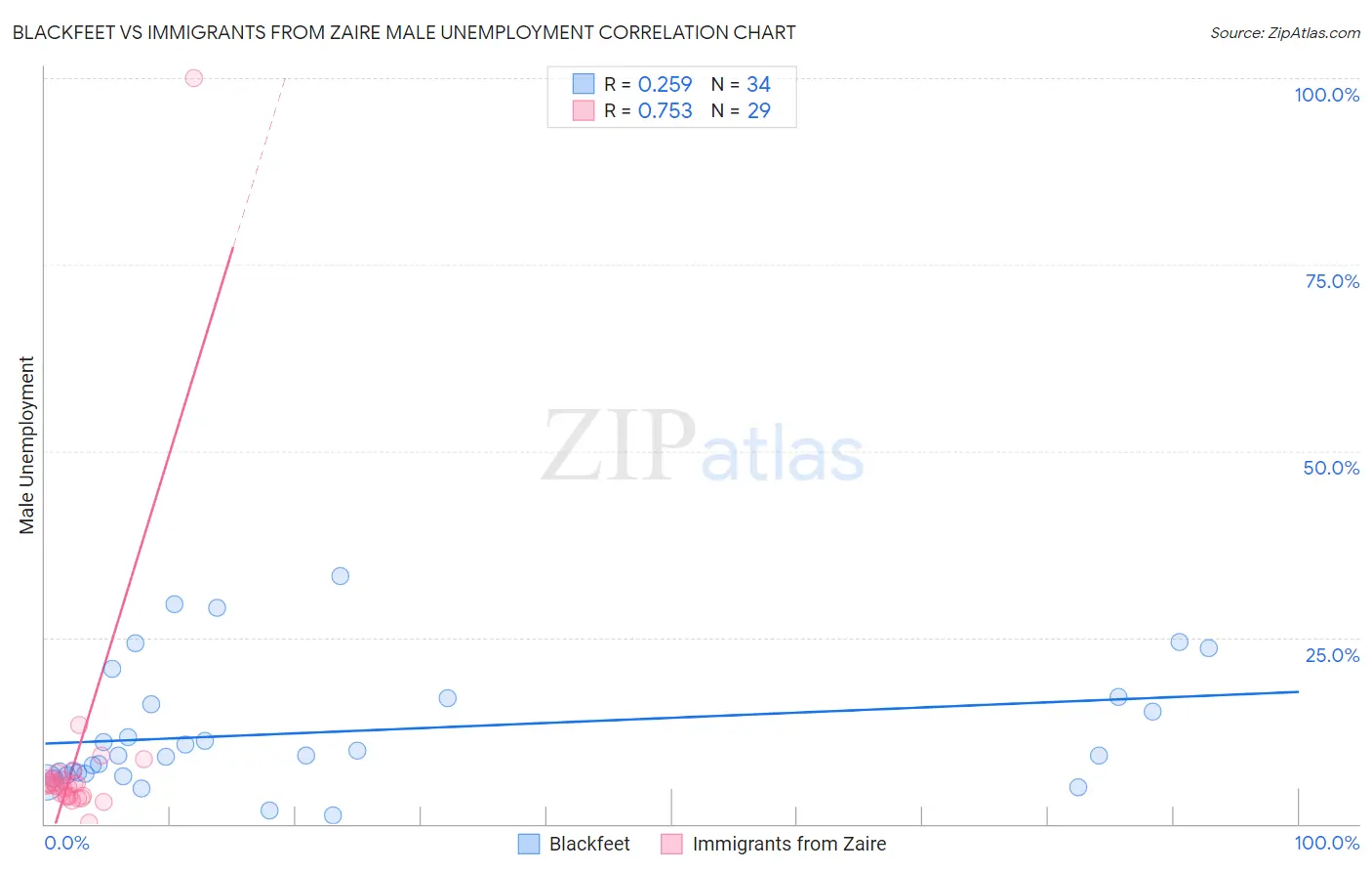 Blackfeet vs Immigrants from Zaire Male Unemployment