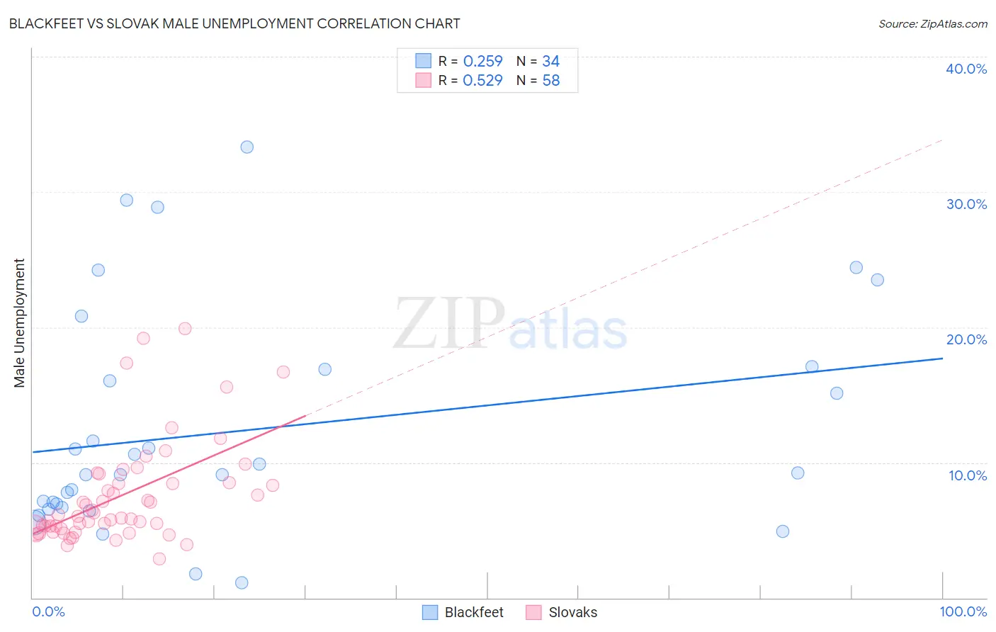 Blackfeet vs Slovak Male Unemployment
