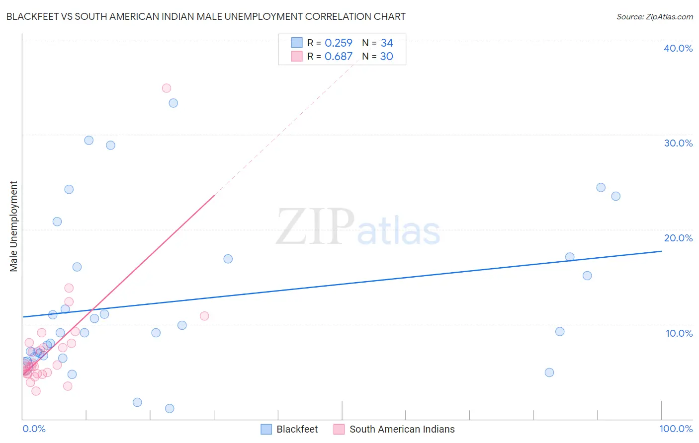 Blackfeet vs South American Indian Male Unemployment