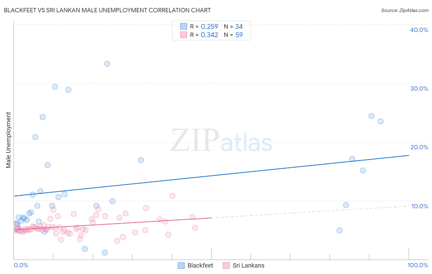 Blackfeet vs Sri Lankan Male Unemployment