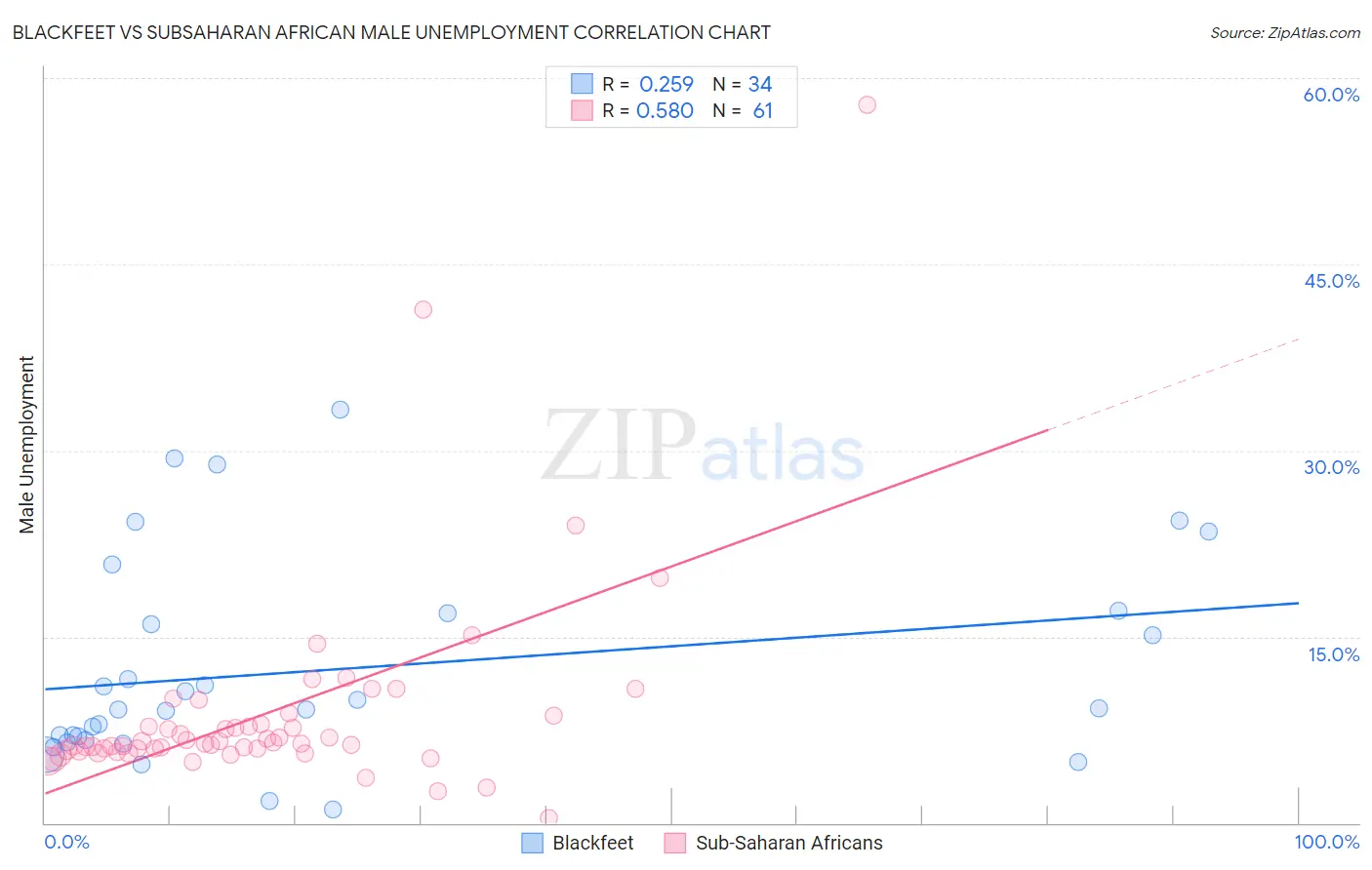 Blackfeet vs Subsaharan African Male Unemployment