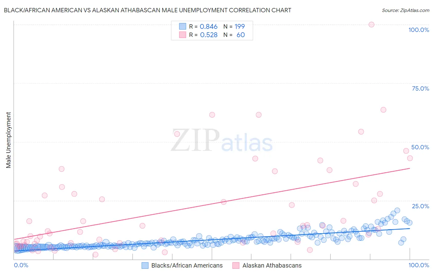 Black/African American vs Alaskan Athabascan Male Unemployment