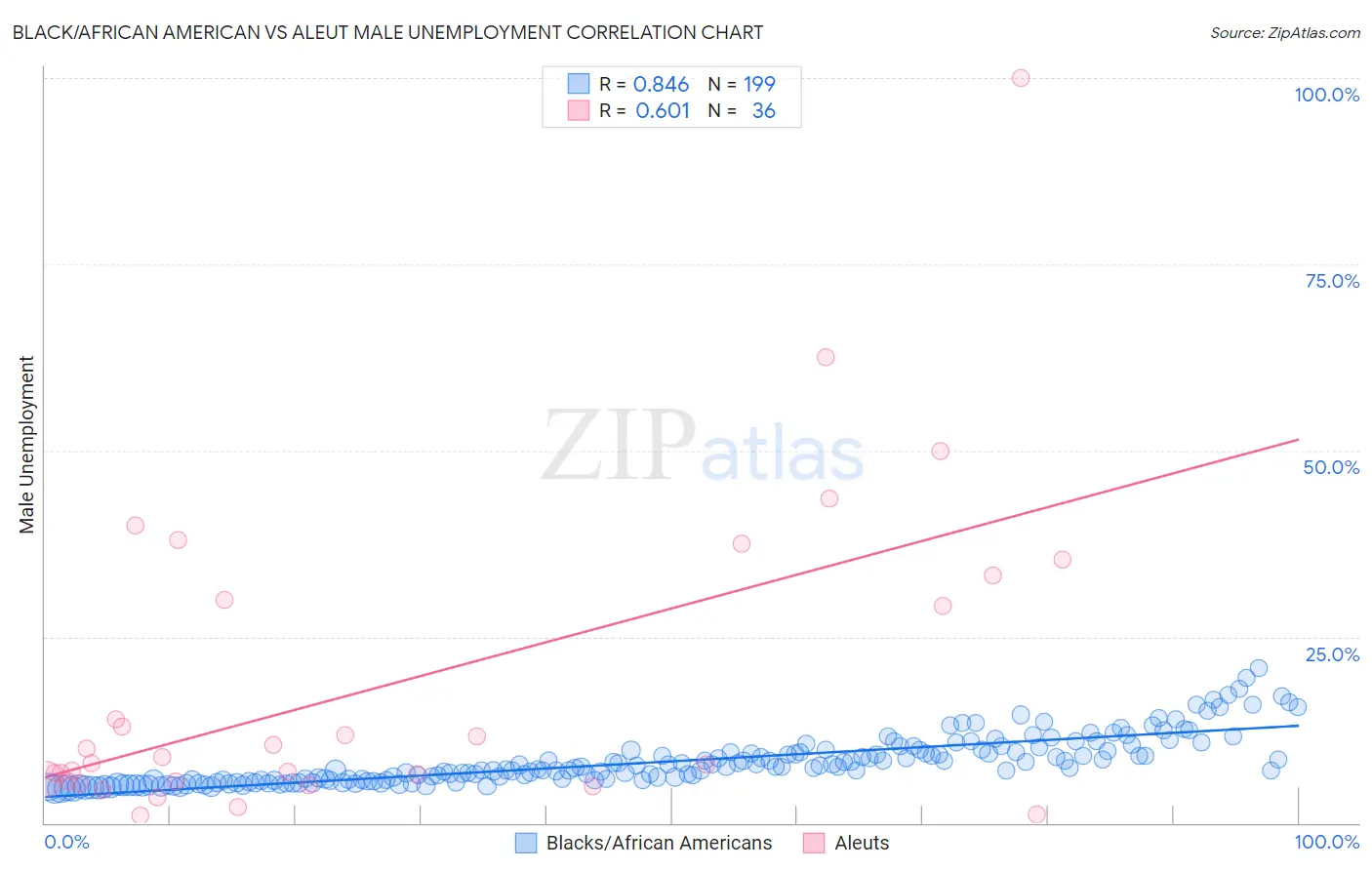 Black/African American vs Aleut Male Unemployment