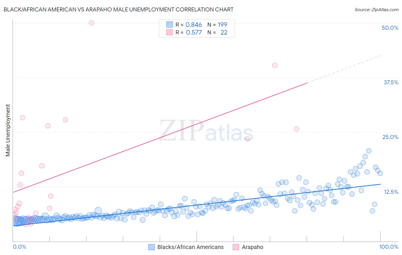 Black/African American vs Arapaho Male Unemployment