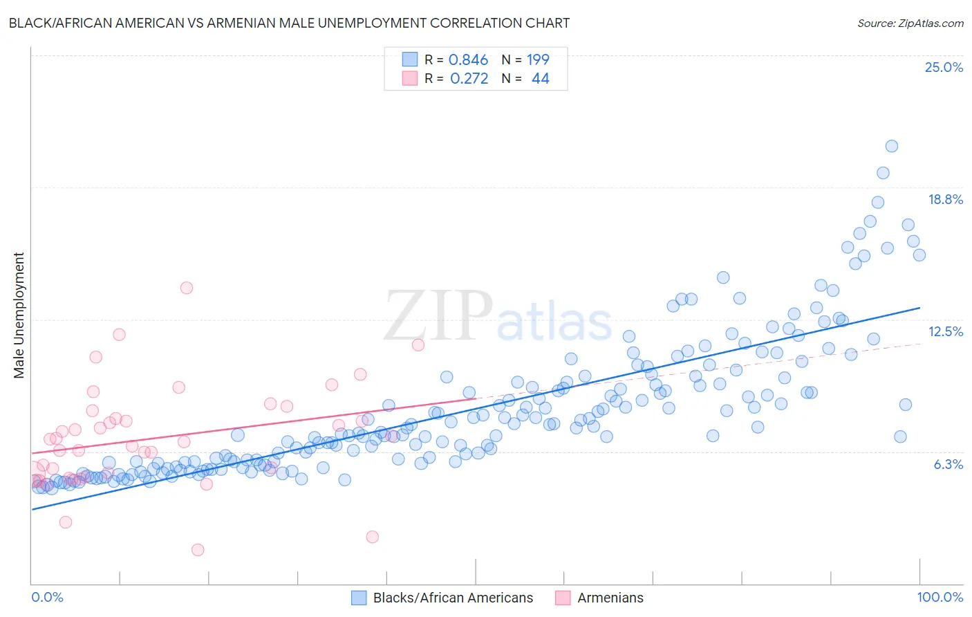 Black/African American vs Armenian Male Unemployment