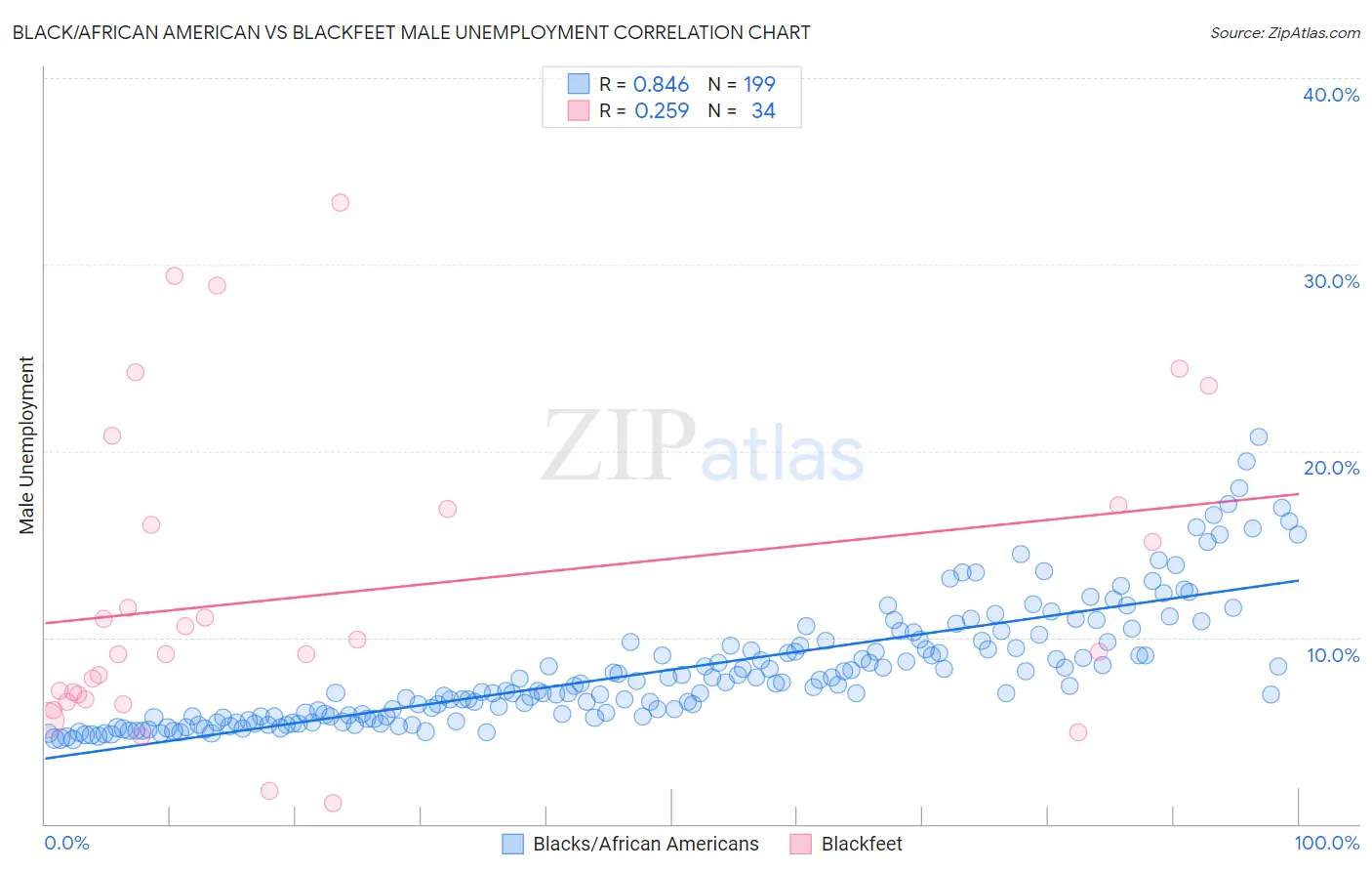Black/African American vs Blackfeet Male Unemployment